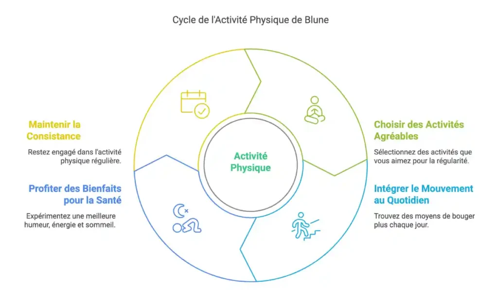 Blune conseils minceur activité physique régulière